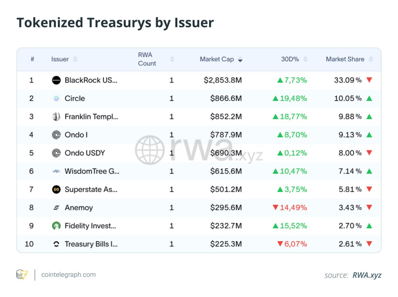 Капитализация токенизированных облигаций по эмитентам.