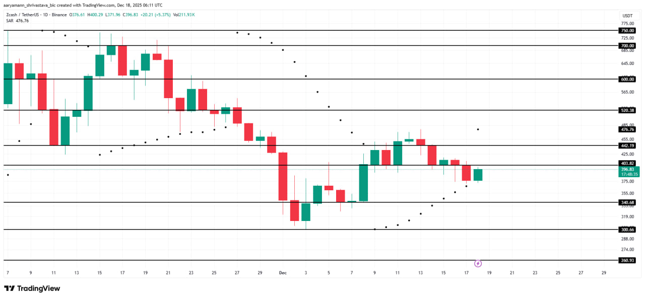 На момент публикации Zcash держится в районе $396 и остается ниже зоны сопротивления $403. Параболический SAR по-прежнему расположен над ценой, что указывает на сохранение нисходящего тренда.