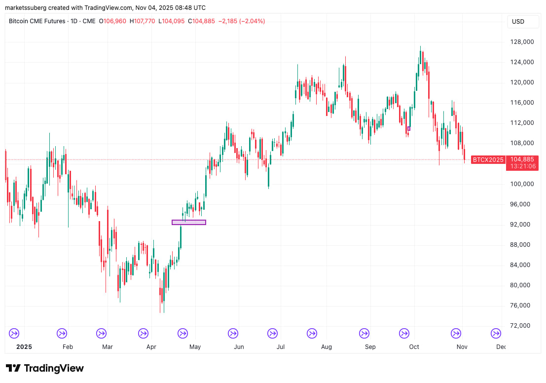 У актива нет устойчивой поддержки вплоть до $100 000. Если уровень не удержится, следующая цель — район $92 000, где расположен CME gap