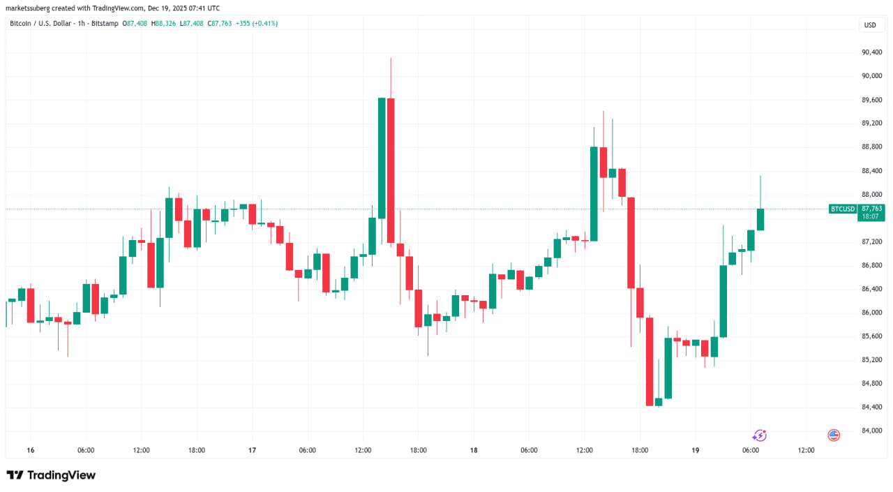В пятницу BTC попытался вернуться к уровню $88 000 на фоне решения японского регулятора довести ставку до максимума за последние 30 лет.