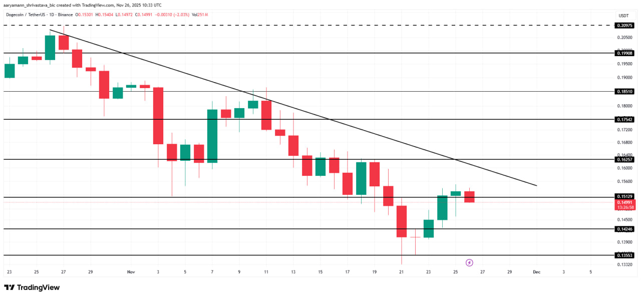 Dogecoin торгуется около $0.149 и никак не может выйти выше уровня $0.151. Почти месяц цена скользит под нисходящей трендовой линией, и пробоя нет. Если давление усилится, цена может опуститься к $0.142. Этот уровень остаётся ключевым для сохранения локального баланса.
