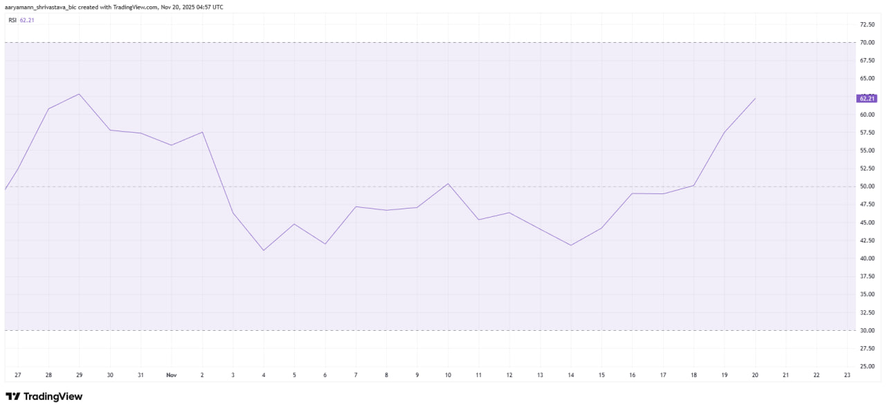 Индекс относительной силы также указывает на повышение спроса. RSI движется вверх без признаков перегрева, что отражает укрепление позиций покупателей и улучшение краткосрочного тренда.