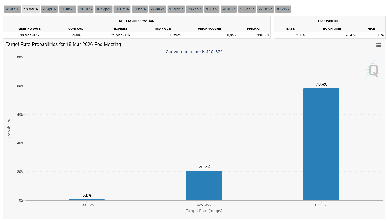 Markets Largely Anticipate Interest Rates to Remain the Same Until April