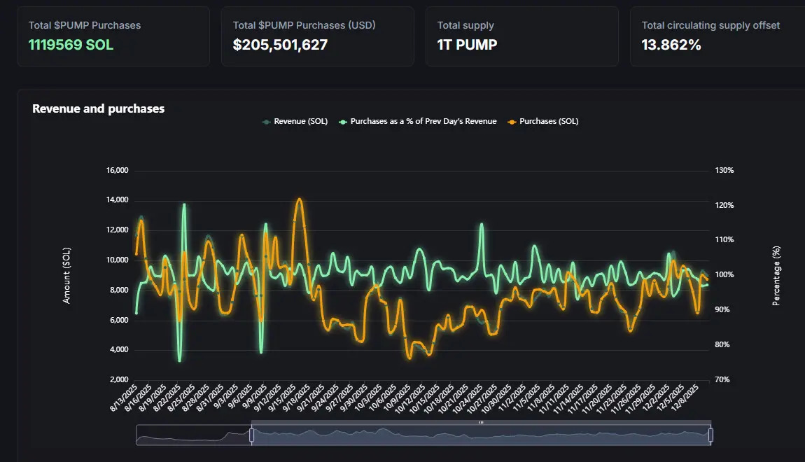 pump-fun-spent-over-205m-for-regular-buybacks