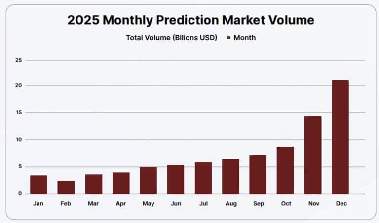 Prediction Market Monthly Volume in 2025