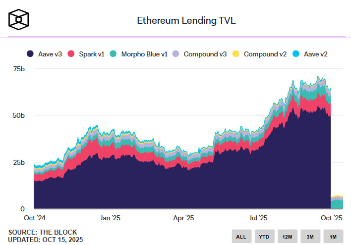 На момент публикации объем ликвидности, заблокированной в Morpho Blue v1, составляет около $4,6 млрд, что сопоставимо с показателями таких протоколов, как Compound, Spark и предыдущие версии Aave.