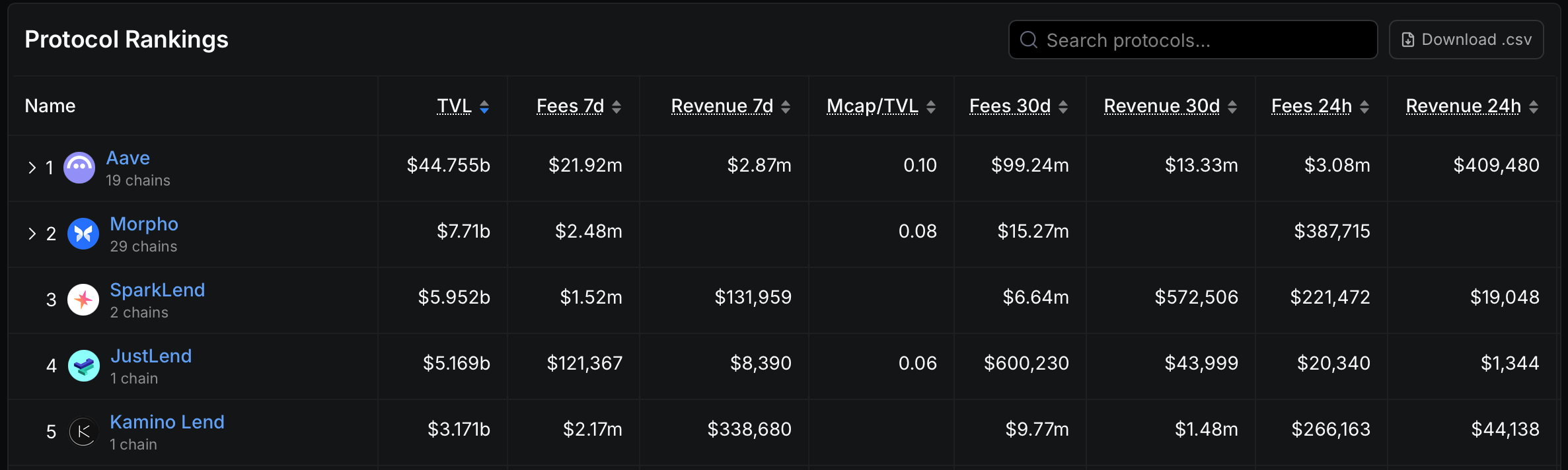 total-value-locked-on-defi-lending-protocols