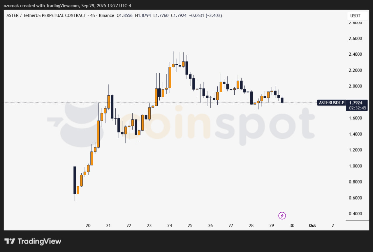 Токен ASTER, связанный с децентрализованной биржей бессрочных контрактов Aster, за последние сутки упал еще на 10% и теперь торгуется около $1,79.
