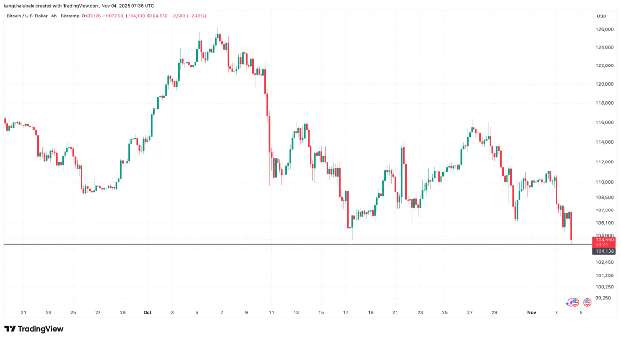 Во вторник цена биткоина упала до $104 000, потеряв 17% от исторического максимума $126 000, установленного 6 октября. Коррекция вызвала масштабное закрытие позиций с плечом и заставила трейдеров перейти в режим защиты капитала.