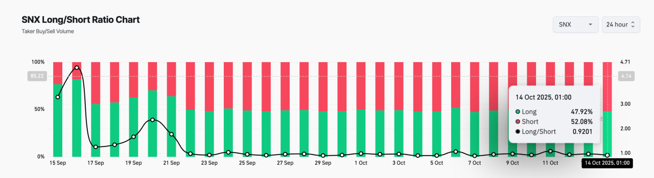 Эта новость спровоцировала всплеск интереса и роста активности на рынке. Цена SNX достигла $2,11, прибавив около 22% с начала недели. Однако аналитики предупреждают, что импульс может оказаться краткосрочным.