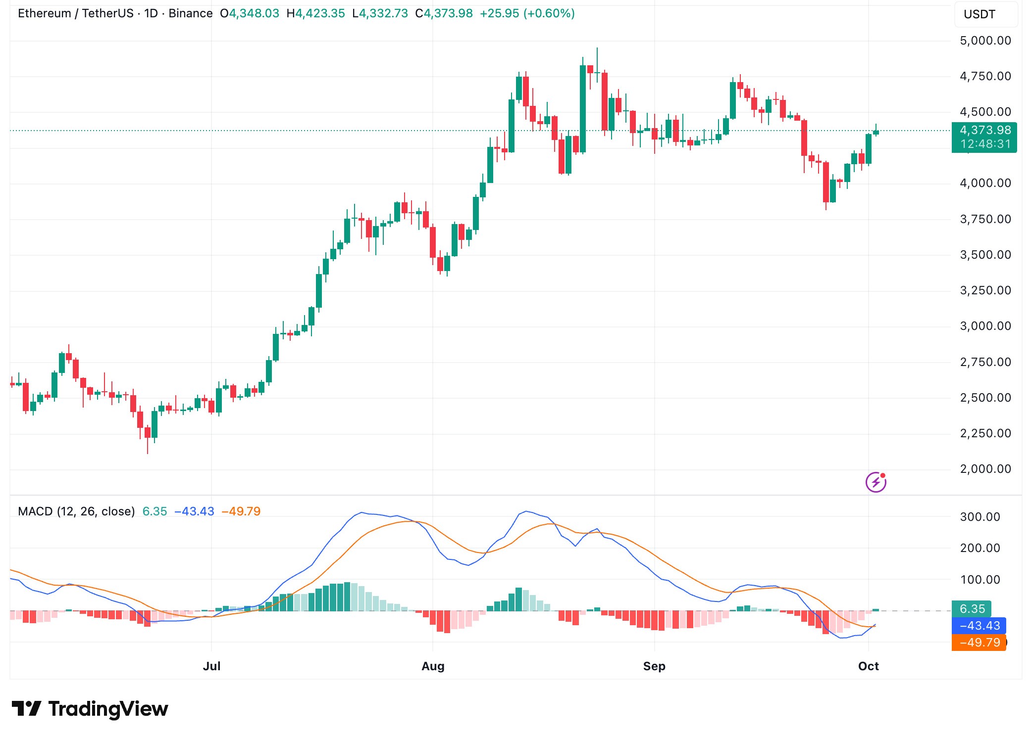 geometric-ethereum-chart-analysis