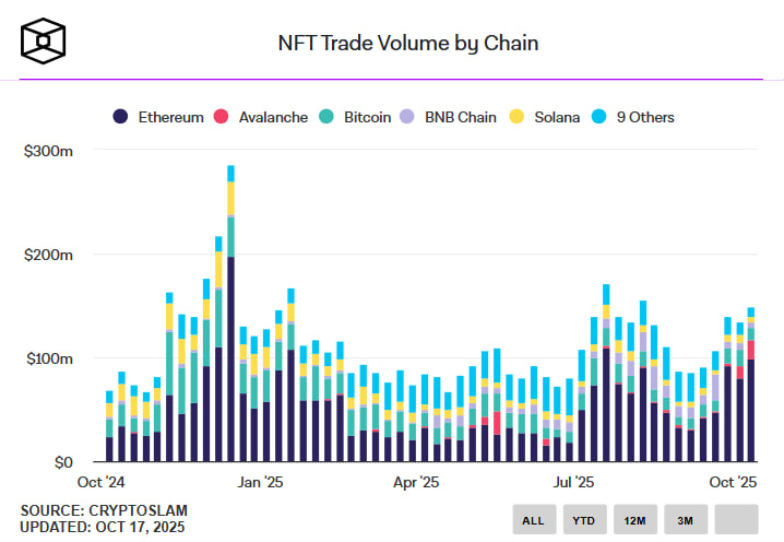 Несмотря на кризис, в октябре OpenSea зафиксировала крупнейший объем торгов за последние три года — $1,6 млрд в криптовалюте и $230 млн в NFT.