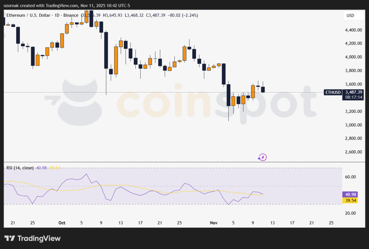 На момент публикации Ethereum торгуется около $3 576, снизившись на 1,1% за сутки и почти на 7% за месяц. Аналитики сходятся во мнении: если зона $3 000–$3 400 устоит, рынок может перейти к фазе консолидации и сформировать базу для нового роста.