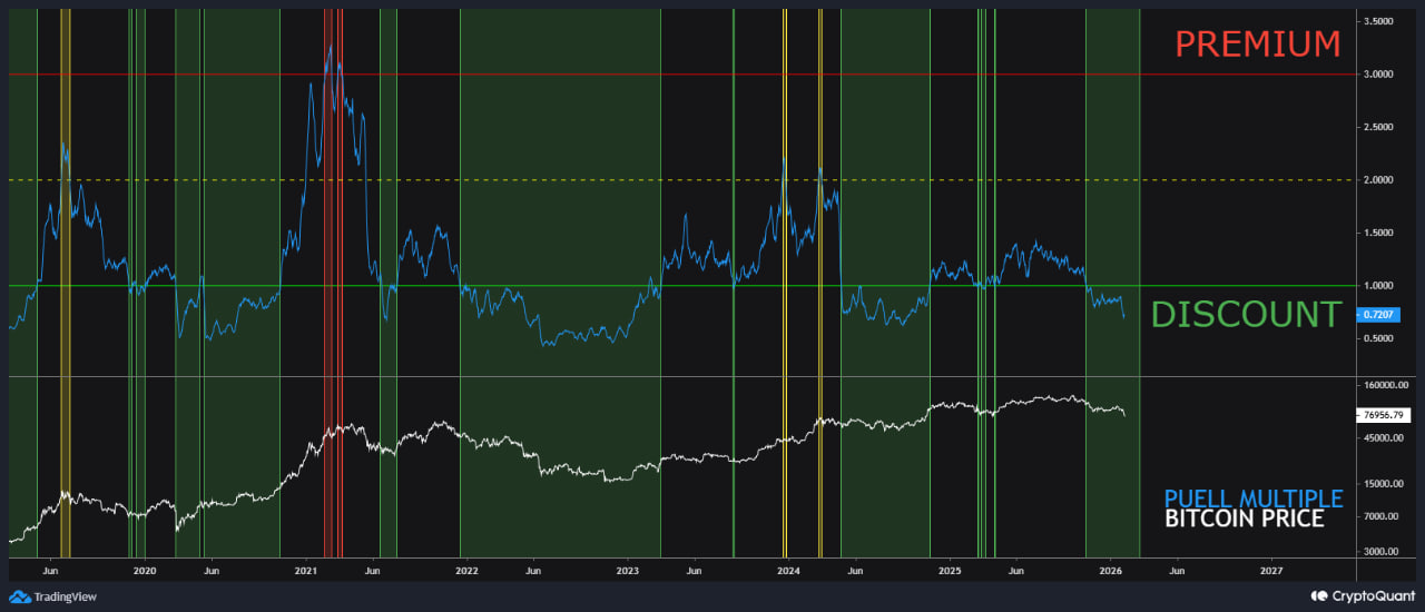 Индикатор Puell Multiple уже третий месяц подряд остается в зоне дисконта. Резервы майнеров оцениваются примерно в 1,8 млн BTC, а падение доходов заставляет менее устойчивых игроков сокращать позиции.