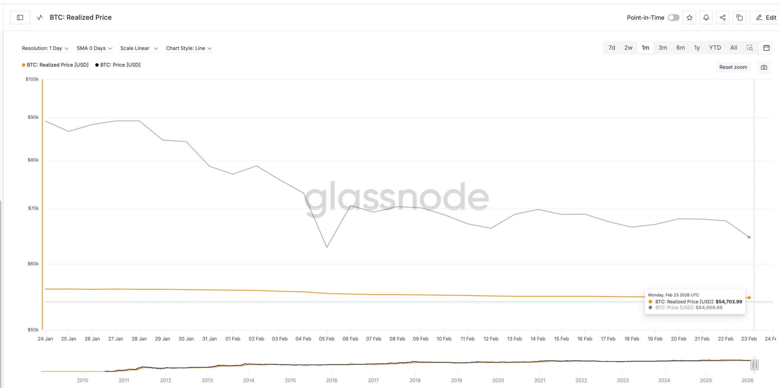 bitcoin realized price