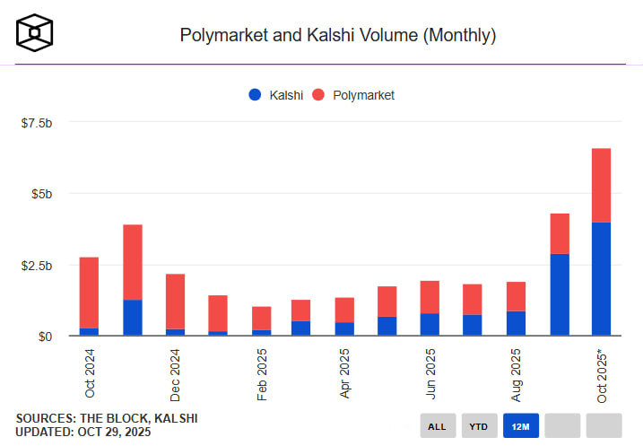 Сектор прогнозных рынков переживает настоящий бум. По данным The Block, только за октябрь объем торгов Polymarket и Kalshi превысил $6,3 млрд, что является рекордом для этой категории продуктов.