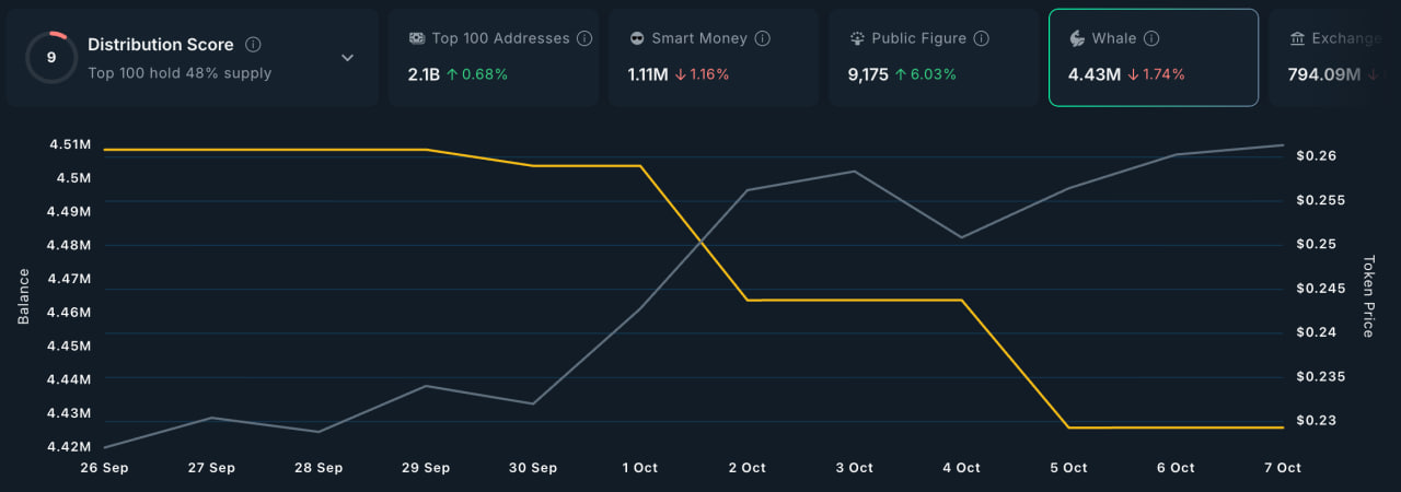 По информации аналитической платформы Nansen, крупные держатели DOGE (так называемые киты) за последние две недели сократили свои позиции примерно на 1%. Теперь они контролируют 4,43 млн DOGE, что эквивалентно нескольким миллионам долларов.