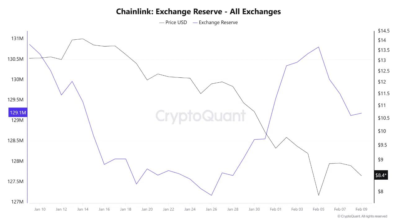 Резервы LINK на биржах растут — давление со стороны предложения усиливается.