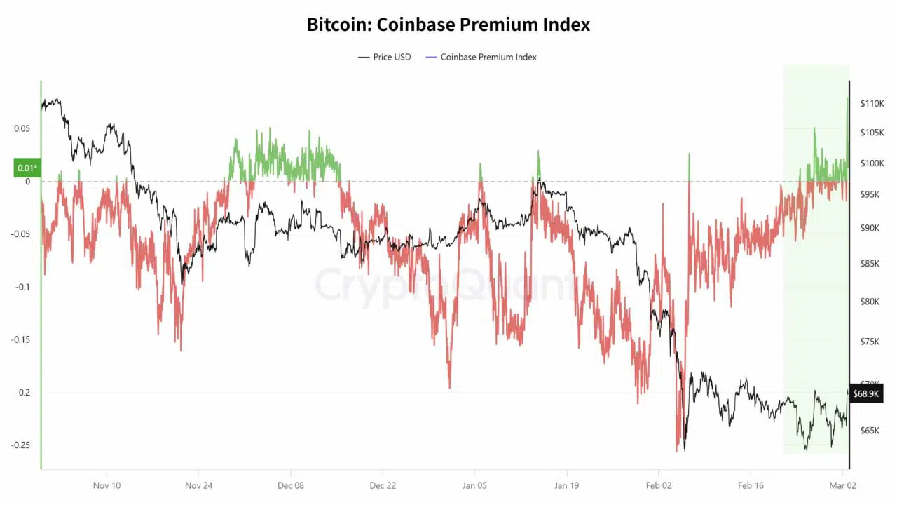 Показатель, отражающий разницу в цене биткоина между крупнейшей американской площадкой и глобальными рынками, вновь оказался выше нуля.