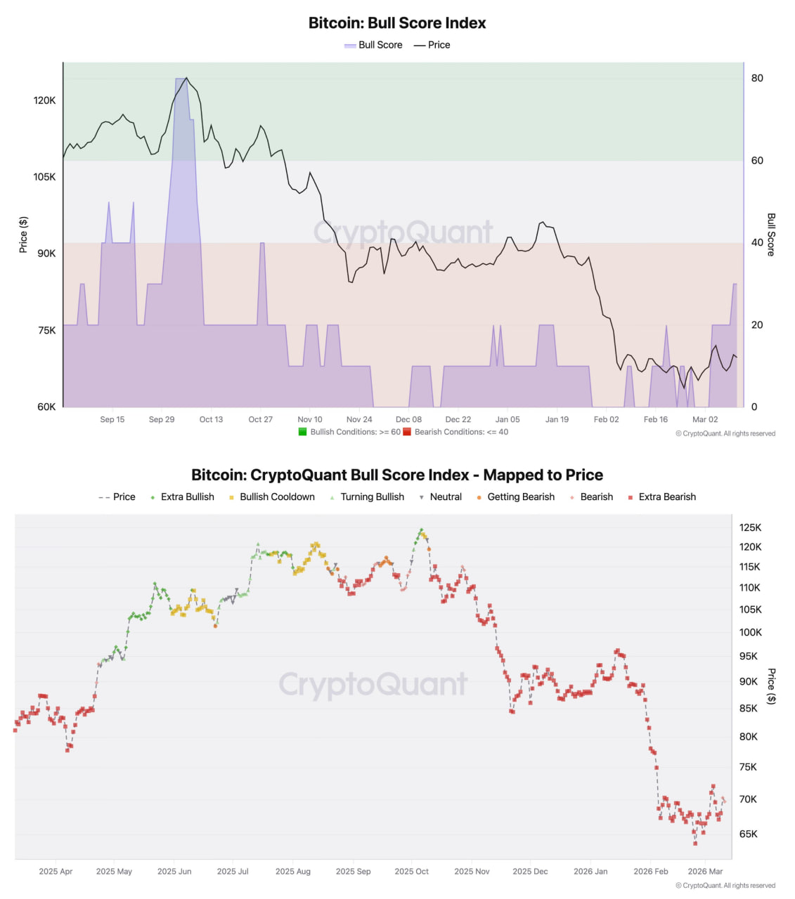 Индекс Bull Score для Bitcoin вырос до 30 и вышел из зоны крайнего пессимизма