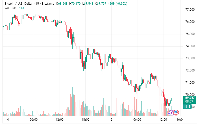 btc-falling-below-70000