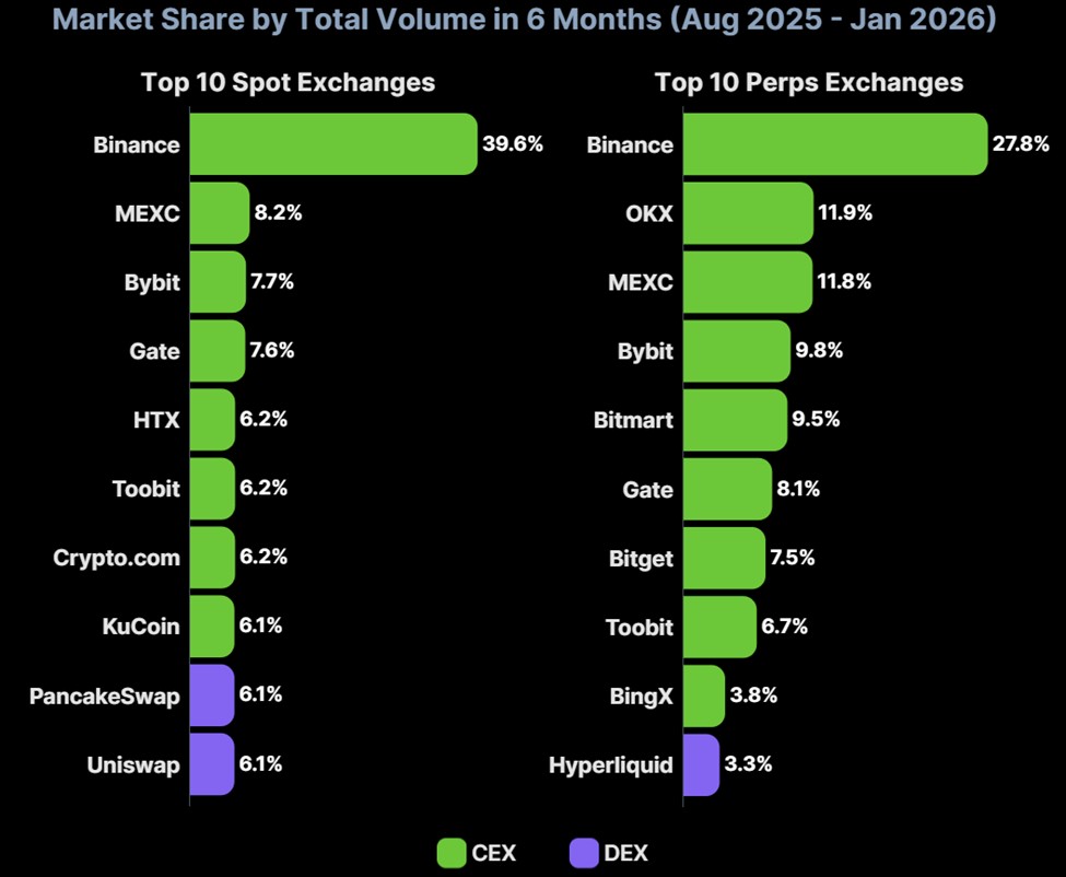 spot and perps exchange rankings