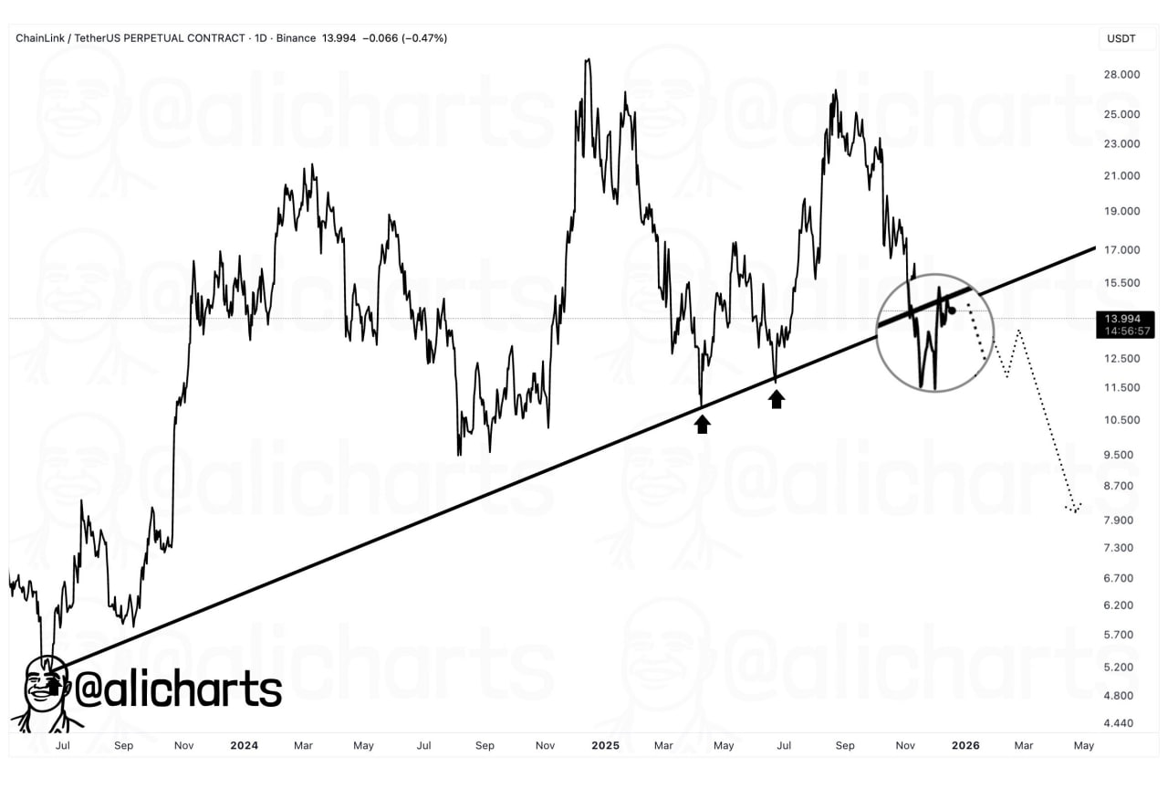На фоне ончейн-накопления техническая ситуация выглядит менее оптимистично. Аналитики отмечают, что LINK недавно пробил важную линию поддержки, которая удерживалась на протяжении нескольких лет.