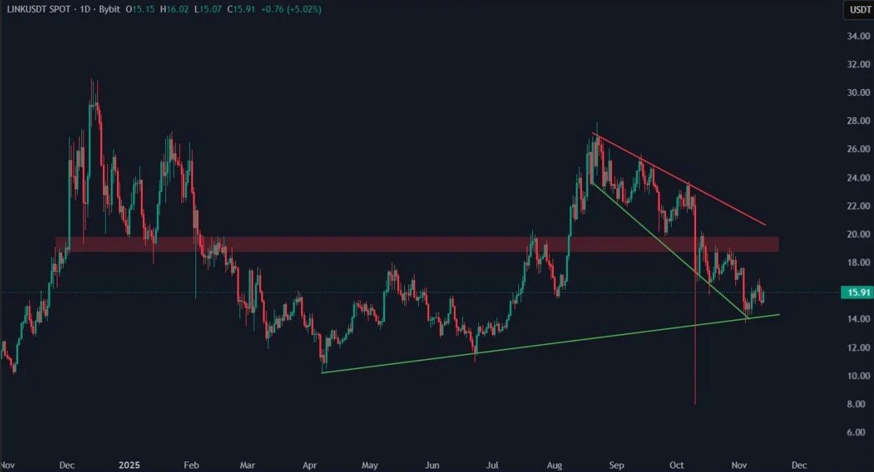 Chainlink Daily Chart