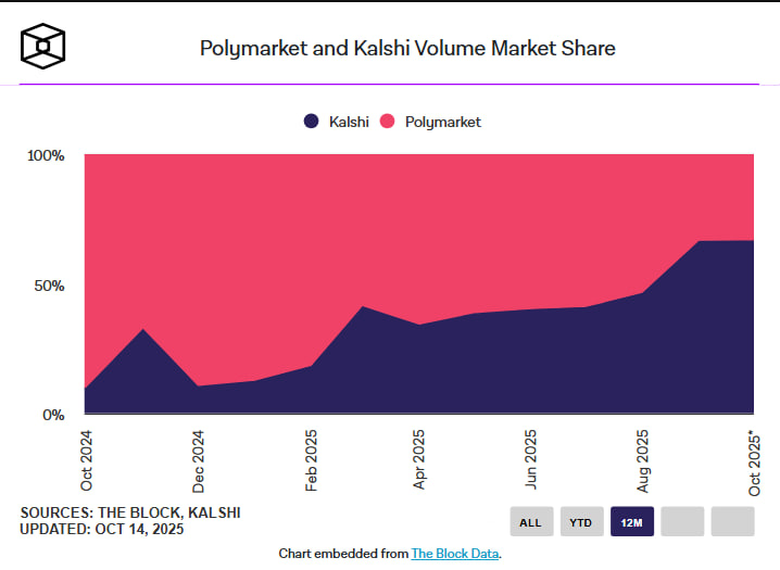 В сентябре Kalshi захватила 60% рынка, впервые опередив Polymarket по объему торгов. Еще в начале года лидерство принадлежало Polymarket, но ситуация изменилась после выхода Kalshi на массовую аудиторию.