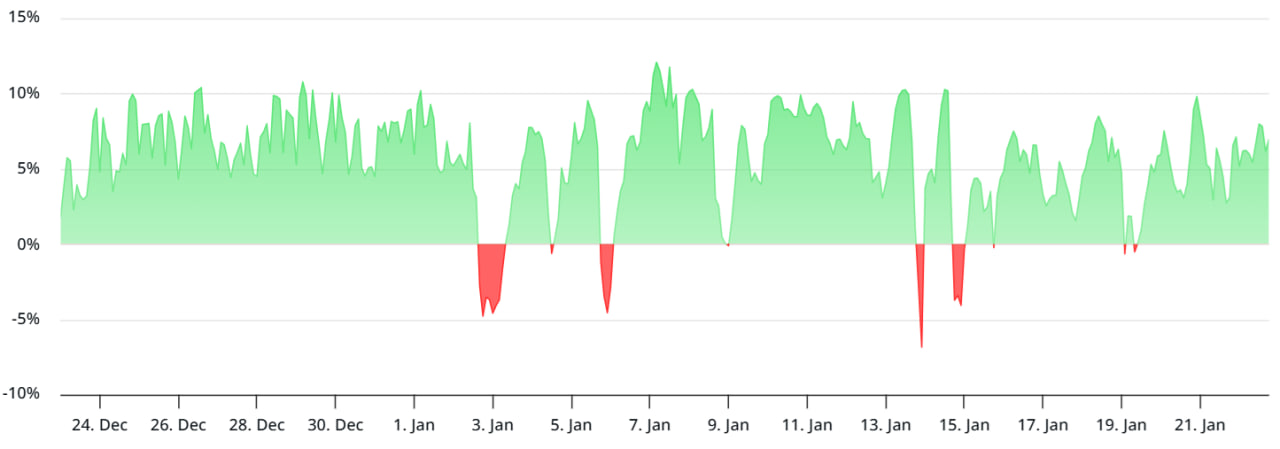 Ставки финансирования по бессрочным фьючерсам на биткоин находятся около 7% в годовом выражении. Это нижняя граница нейтрального диапазона. Рынок далек как от перегрева, так и от капитуляции.