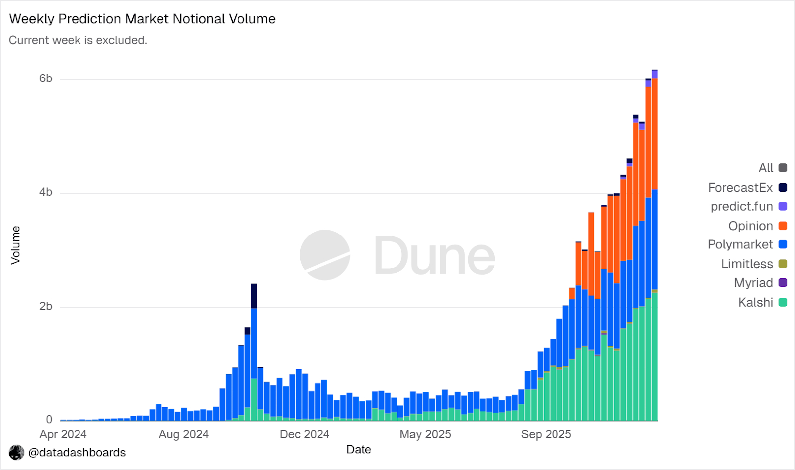 sustained post election activity