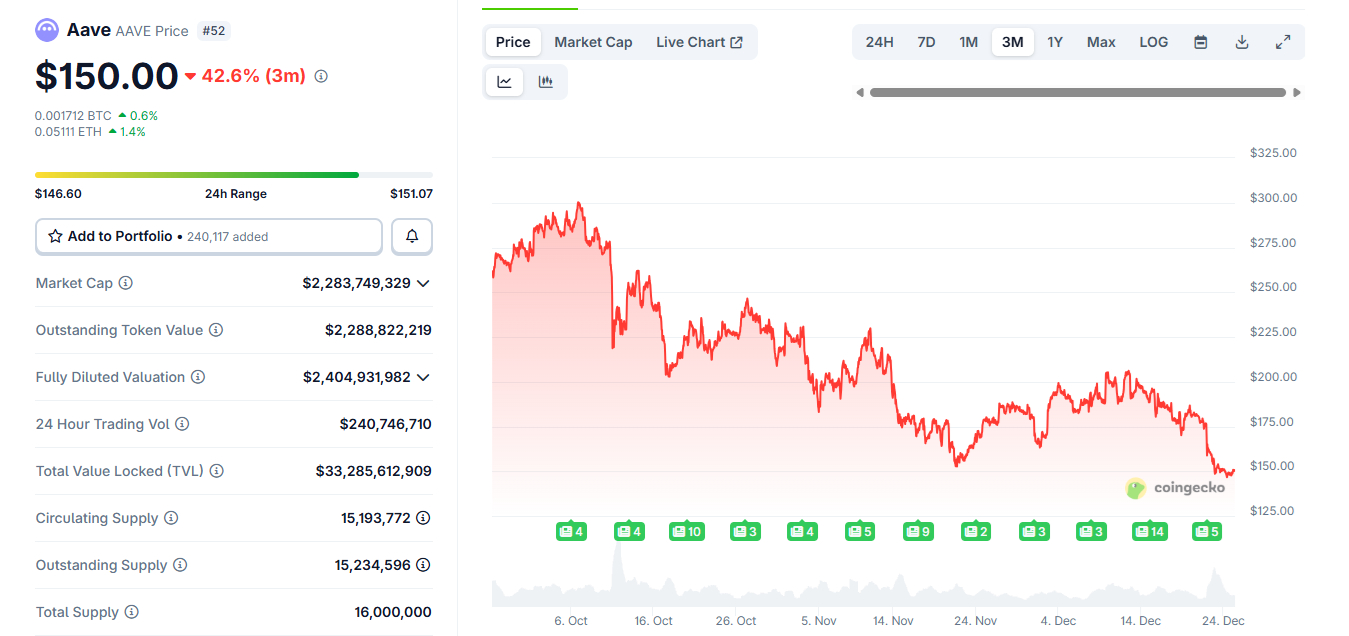 aave-traded-at-a-three-month-low
