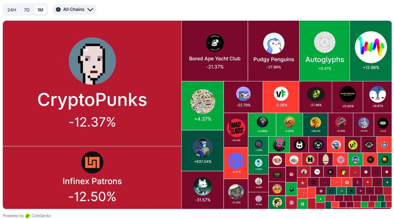 Тепловая карта NFT за последние 30 дней