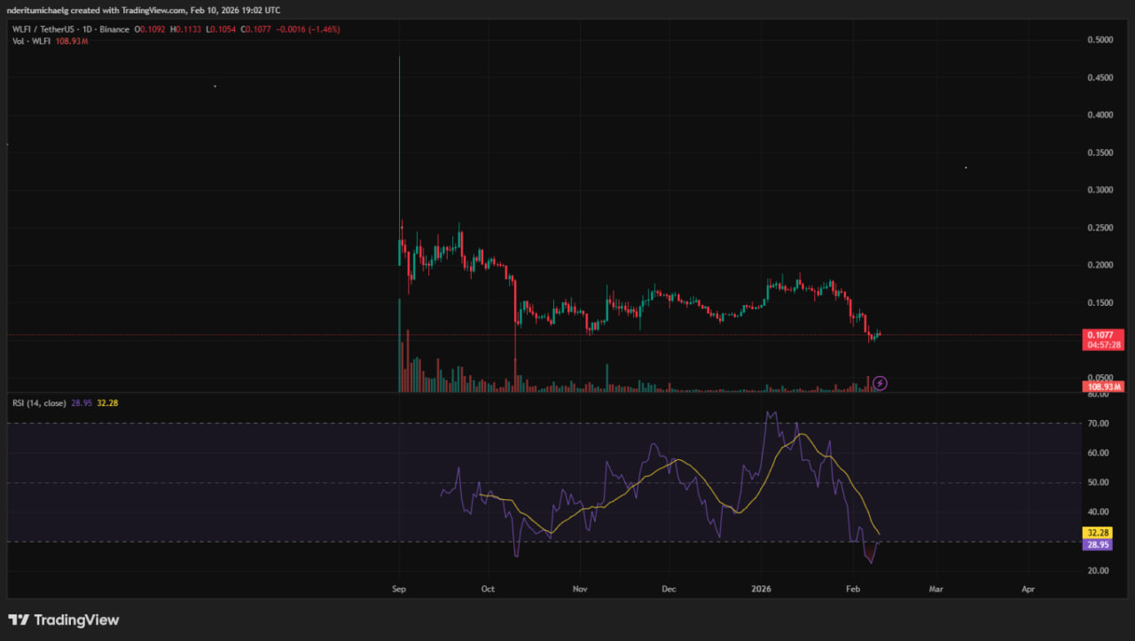 На графике WLFI ранее пробил многомесячную зону спроса. Это усилило давление и спровоцировало откат. Сейчас цена консолидируется вблизи $0,107–0,11, где, по данным ордербуков, сосредоточены крупные заявки.