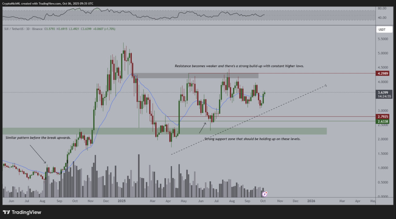 SUI консолидируется в рамках восходящего треугольника — паттерна, который часто предшествует росту.