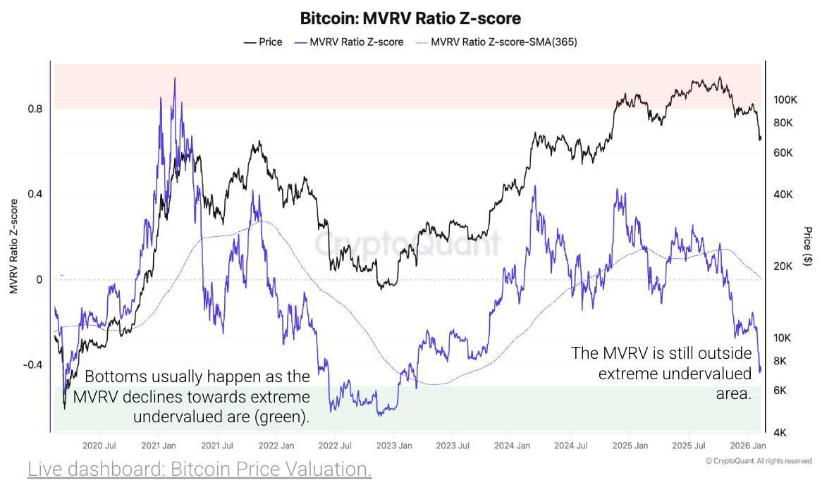 Еще один аргумент — коэффициент MVRV. Этот индикатор сравнивает рыночную стоимость биткоина с его реализованной стоимостью и часто используется для оценки справедливой цены.