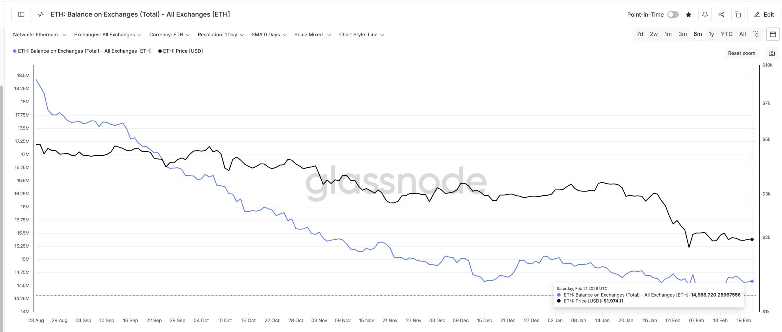 rising exchange balance