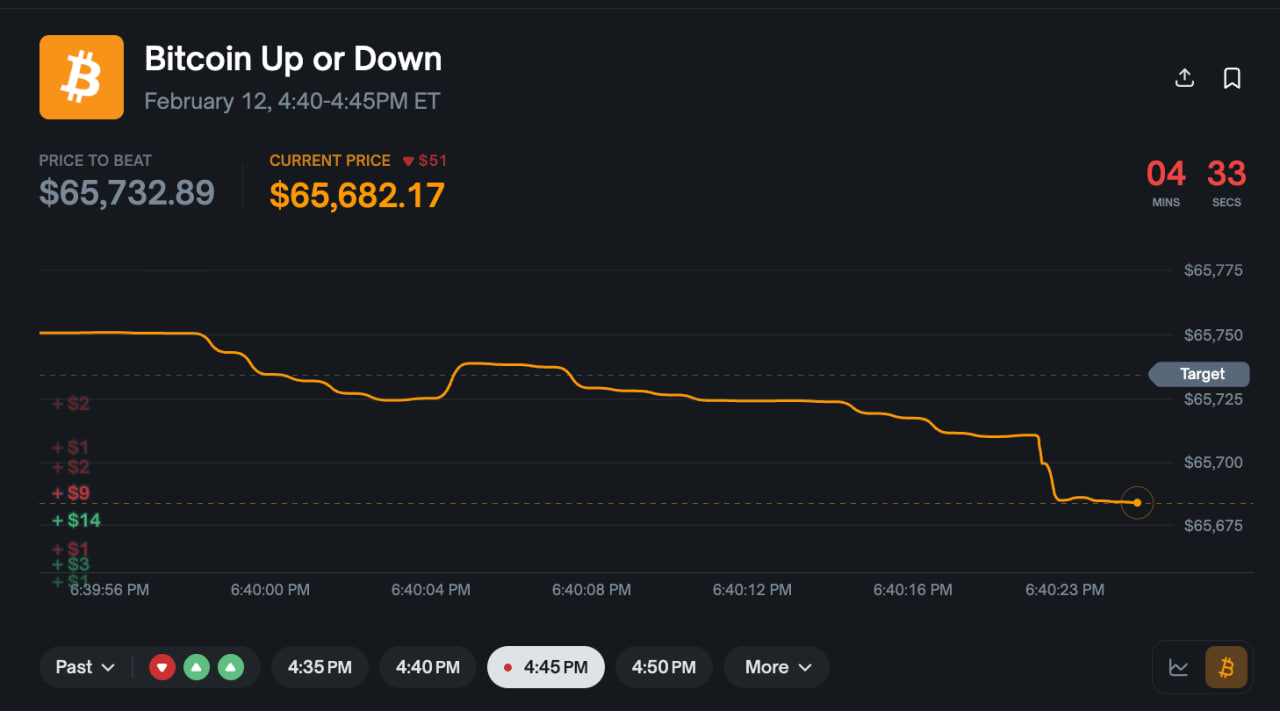 Polymarket добавил пятиминутные прогнозы по биткоину
