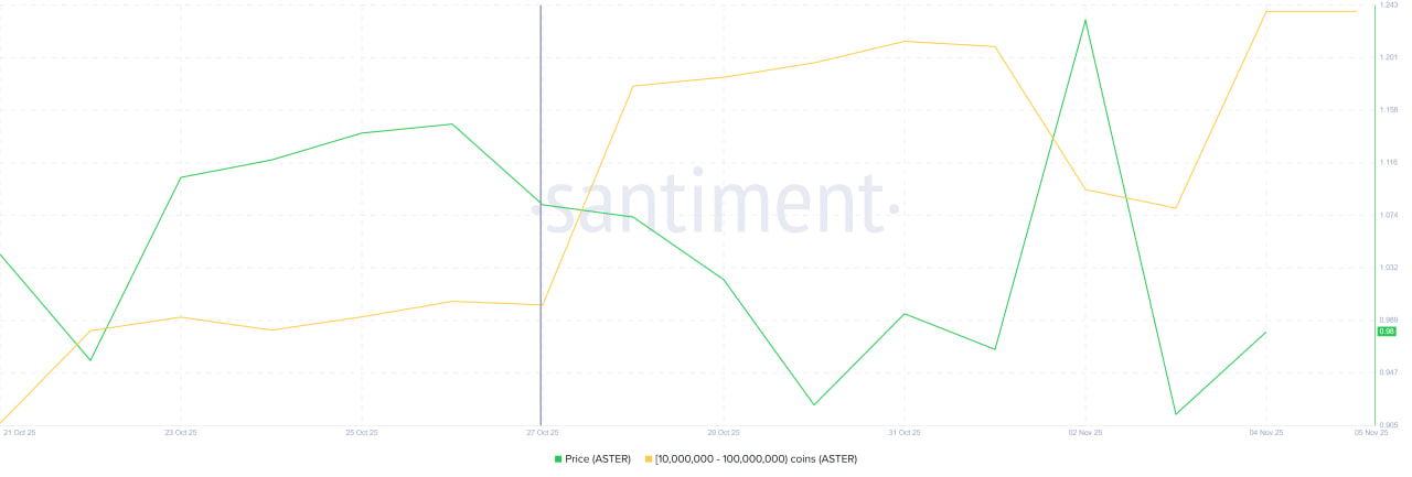 За последнюю неделю активность крупных держателей резко выросла. По данным блокчейна, кошельки с балансом от 10 до 100 млн ASTER увеличили позиции более чем на 154 млн токенов. Общая сумма покупок превысила $155 млн.