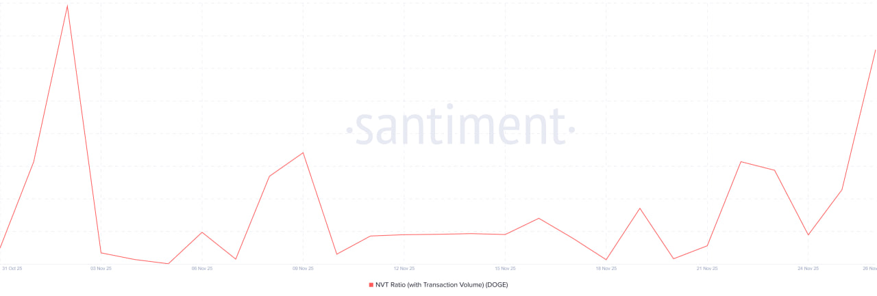 Высокий NVT для Dogecoin означает одно: мем-токен переоценен относительно фактического использования сети. На таких циклах обычно следуют коррекции, поскольку реальная активность не подтверждает рост интереса.