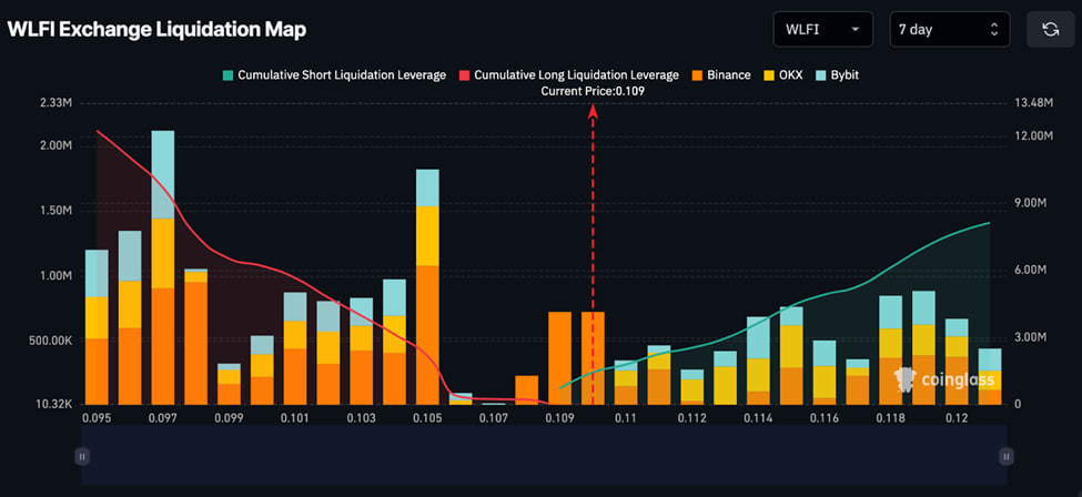Данные CoinGlass показывают рост активности крупных трейдеров. На Binance в деривативном сегменте чистые лонги приблизились к $10 млн. На OKX объемы длинных позиций превысили $1,7 млн за сутки.