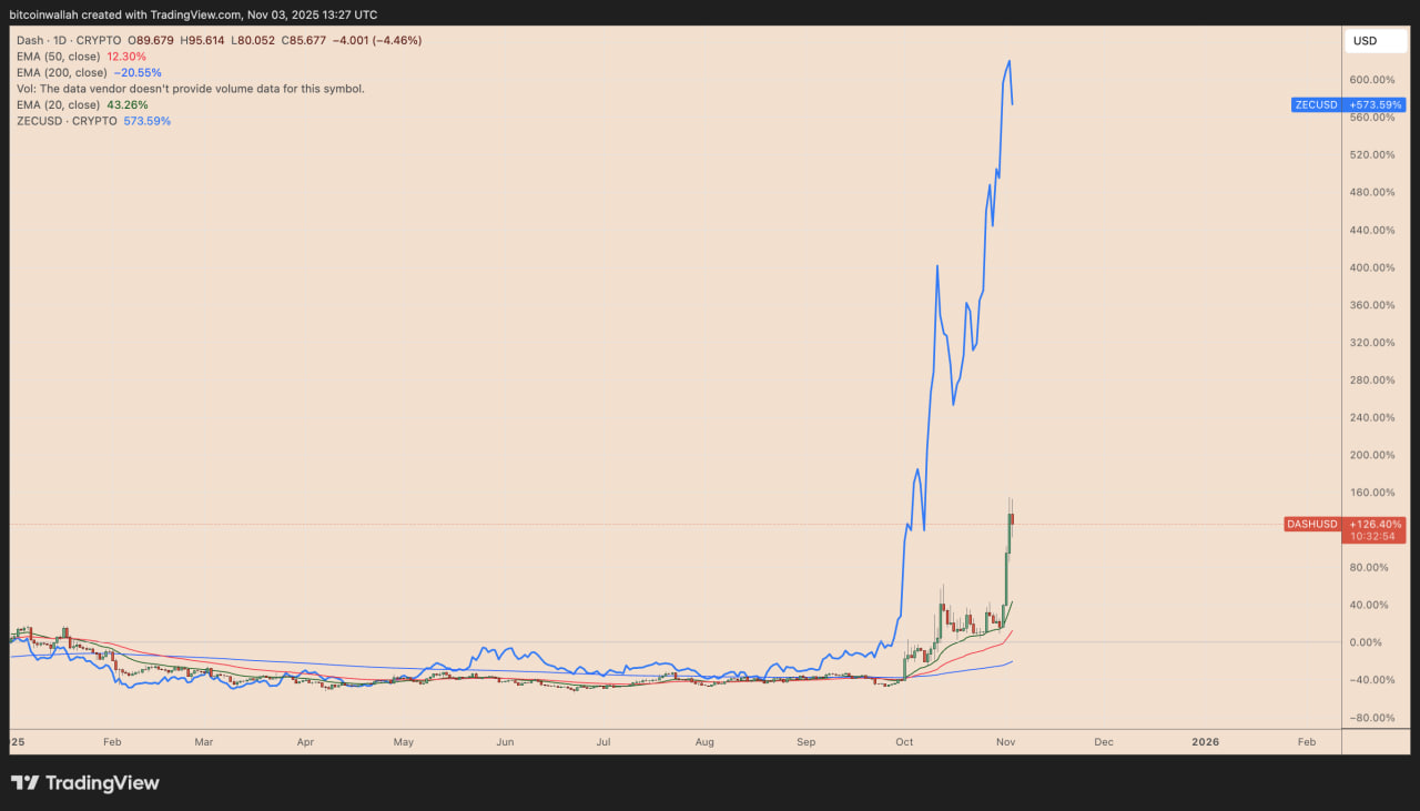 Dash стал одной из самых динамичных монет ноября. Его график почти в точности копирует структуру Zcash перед прорывом, который в сентябре принес токену рост более чем на 600%.