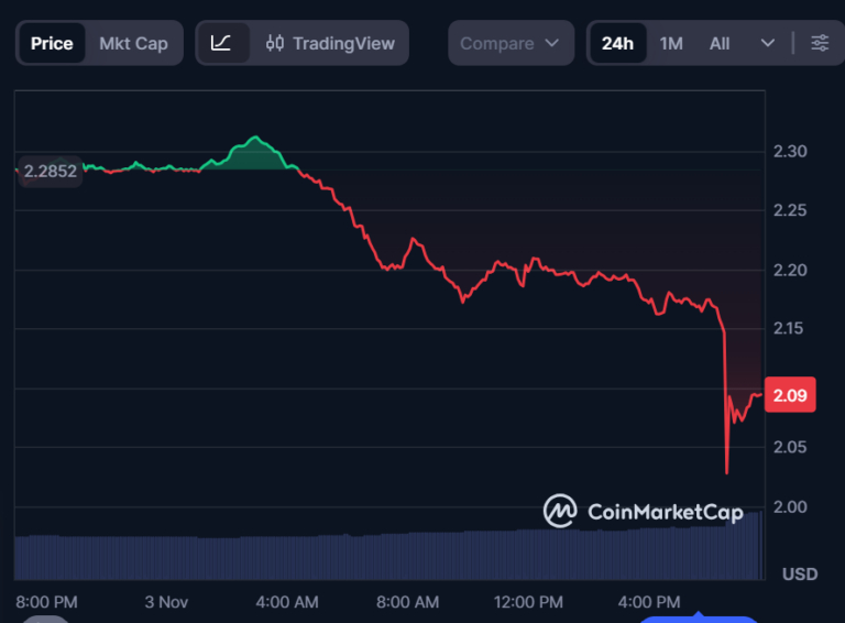 toncoin-price-perfomance-03nov
