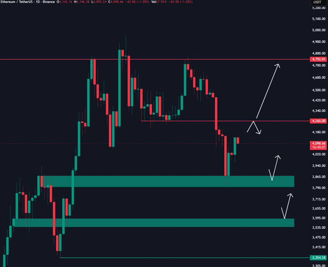 Если динамика ETH сохранится, курс может приблизиться к $4 300.