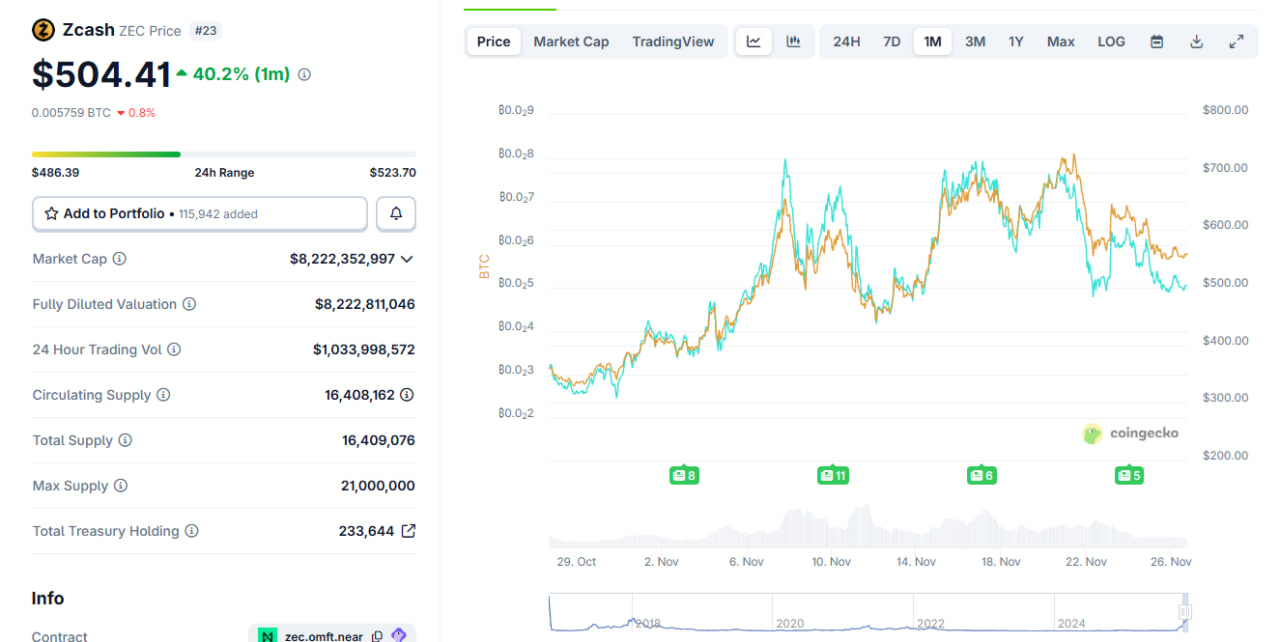 За последний месяц ZEC оставался более волатильным, но при этом все же вырос более чем на 100% относительно биткоина
