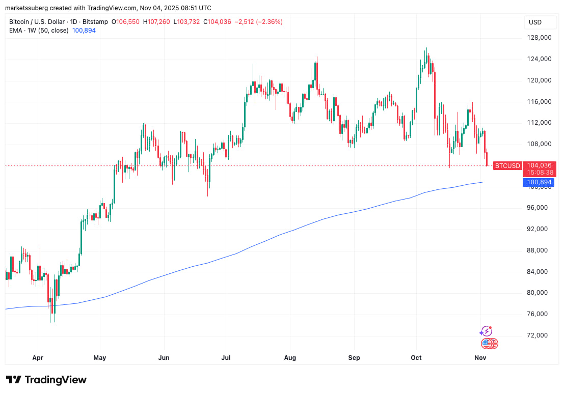 На графике ключевым остается уровень $102 000. Именно здесь в октябре проходила нижняя тень дневной свечи на Binance, совпадающая с 50-недельной EMA — областью, которую биткоин не тестировал более семи месяцев. Потеря этой поддержки может стать отправной точкой для затяжного снижения.