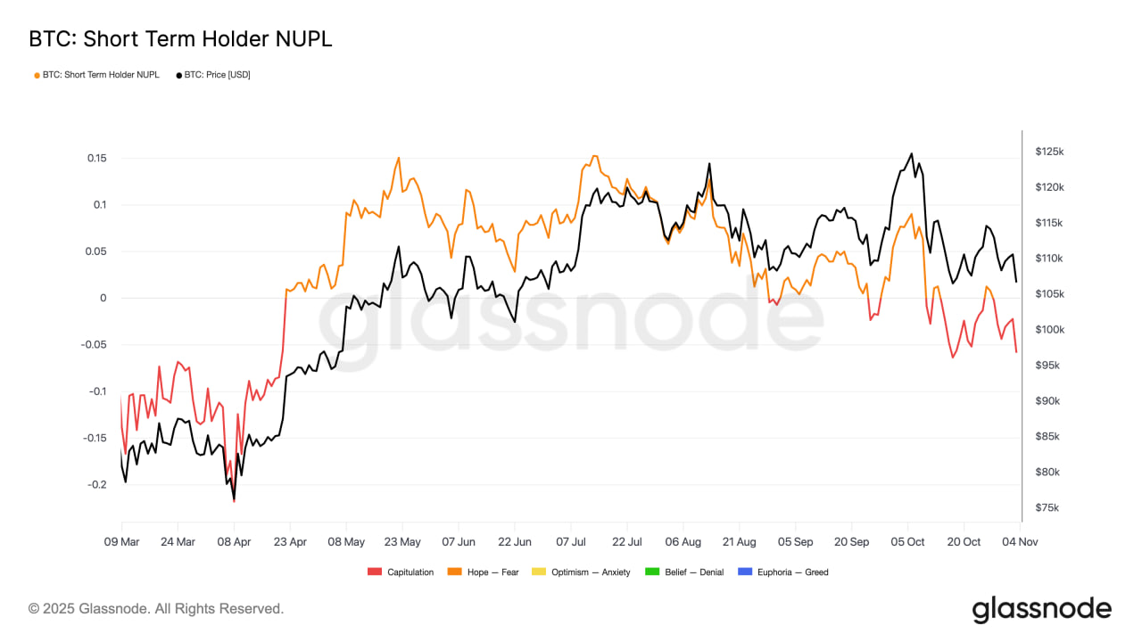 Падение усилило стресс среди краткосрочных держателей. Согласно данным Glassnode, показатель NUPL (Net Unrealized Profit/Loss) для инвесторов, держащих активы до 155 дней, вернулся в зону капитуляции — впервые с апреля.