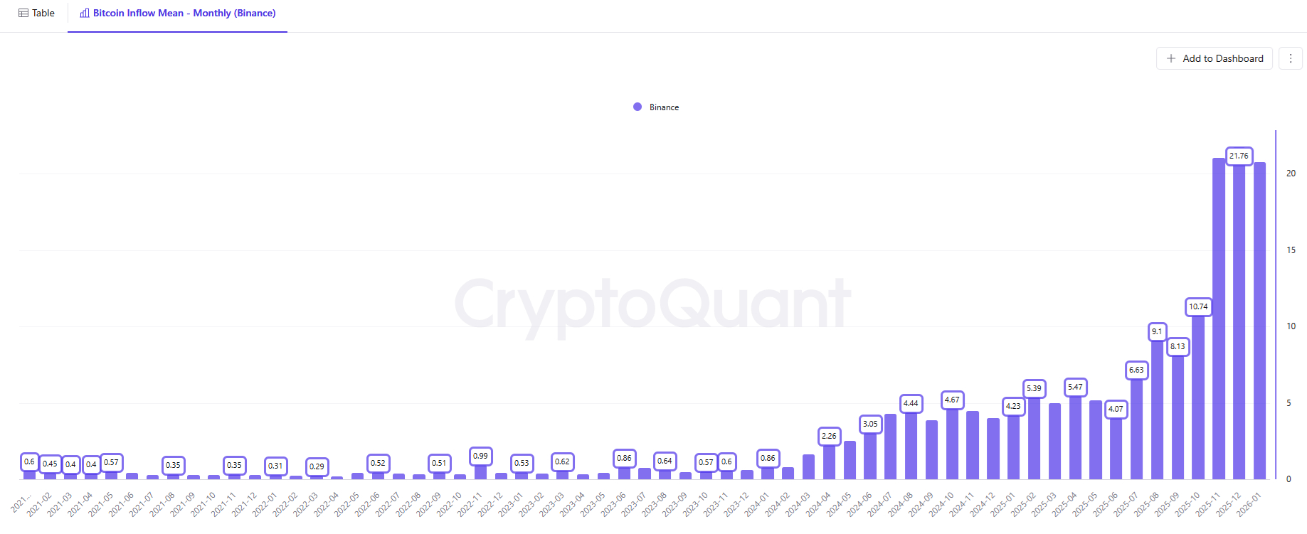 binance-deposits-remain-larger-on-average