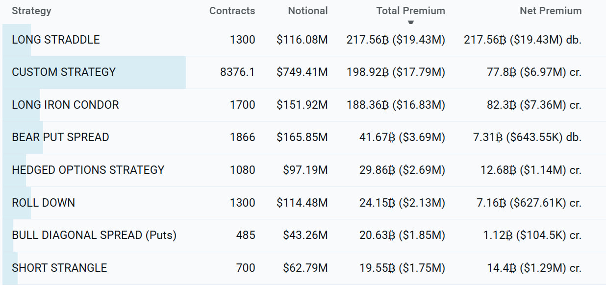 По данным Laevitas, самыми популярными стратегиями стали long straddle и long iron condor. Обе делают ставку не на направление, а на волатильность.