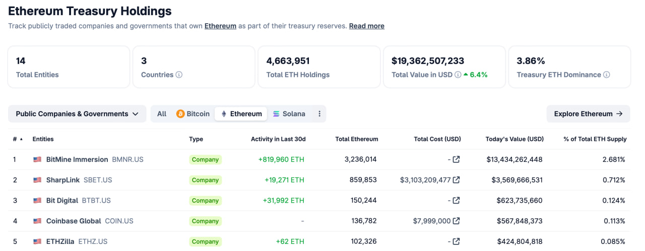 Топ-5 компаний с крупнейшими запасами Ethereum